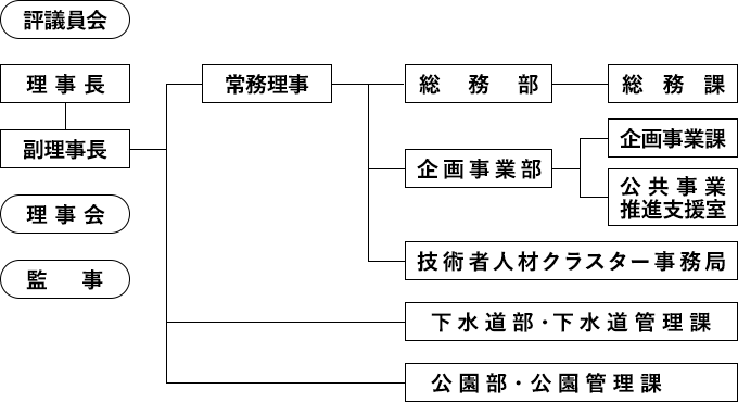 組織図（評議員会、理事長、副理事長、理事会、監事、副理事長配下に常務理事、下水道部・下水道管理課、公園部・公園管理課、常務理事配下に総務部-総務課、企画事業部-企画事業課/公共事業推進支援室、技術者人材クラスター事務局）